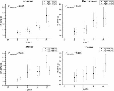 Combined Lifestyle Factors and Risk of All-Cause and Cause-Specific Mortality Among Participants in the Linxian Nutrition Intervention Trial: A Cohort, Observational Study